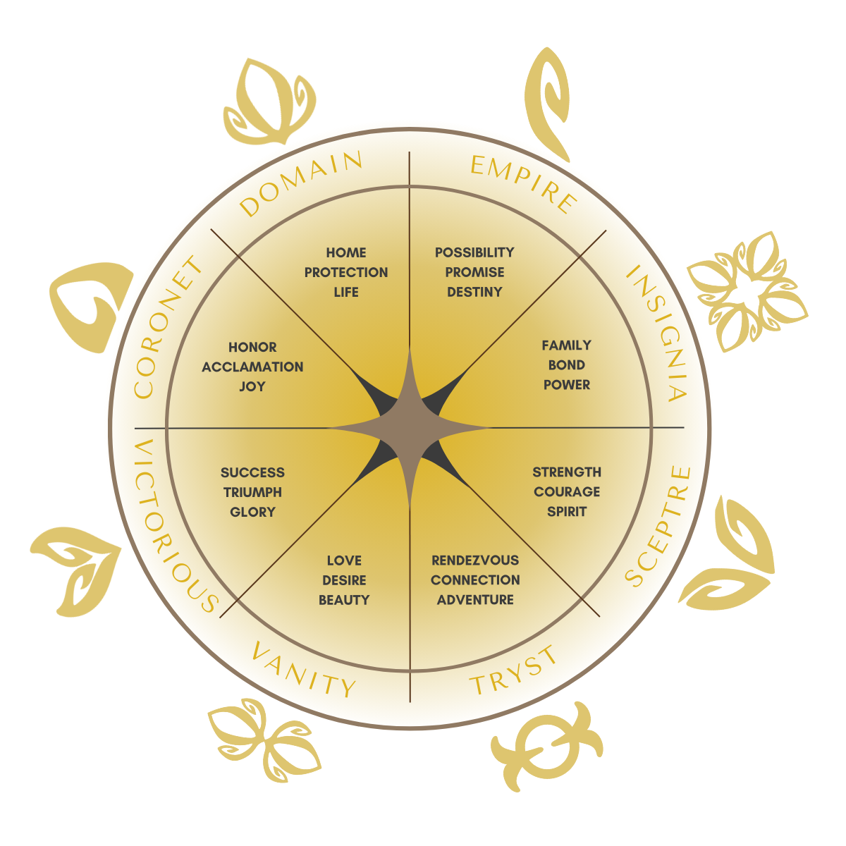 Gold  Horoscope showing the meaning of REALM's 8 Iconic Collections.